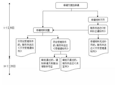 2019年中山市劳务派遣经营许可证办理全流程详解